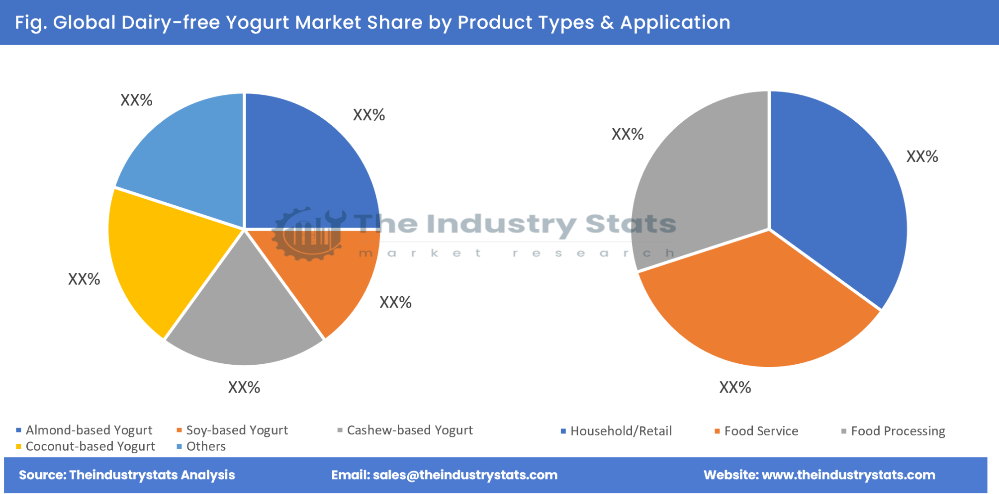 Dairy-free Yogurt Share by Product Types & Application